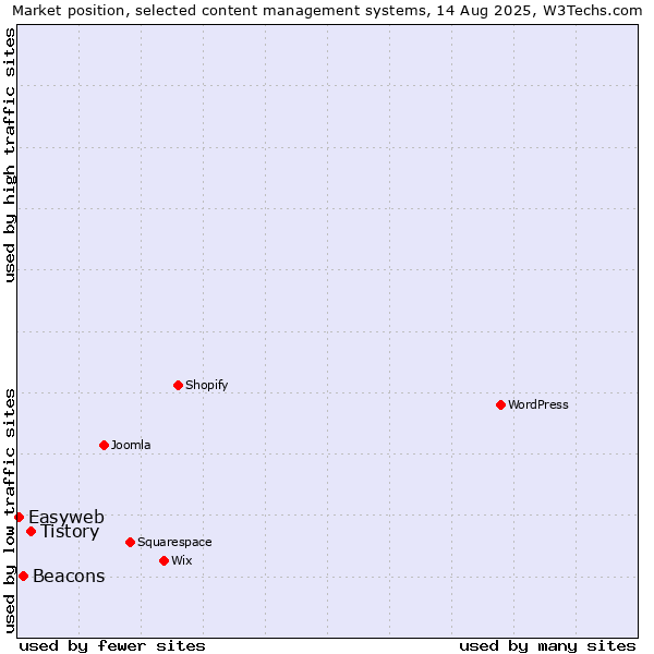 Market position of Tistory vs. Beacons vs. Easyweb