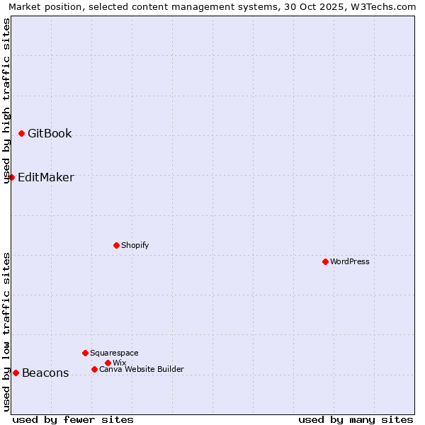 Market position of GitBook vs. Beacons vs. EditMaker