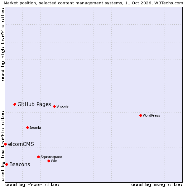Market position of GitHub Pages vs. Beacons vs. elcomCMS