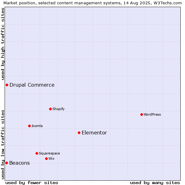 Market position of Elementor vs. Drupal Commerce vs. Beacons