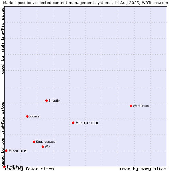 Market position of Elementor vs. Beacons vs. PHPFox