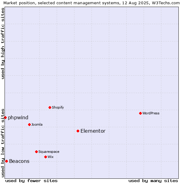 Market position of Elementor vs. Beacons vs. phpwind