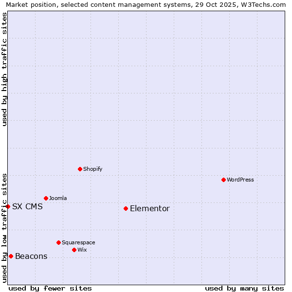 Market position of Elementor vs. Beacons vs. SX CMS