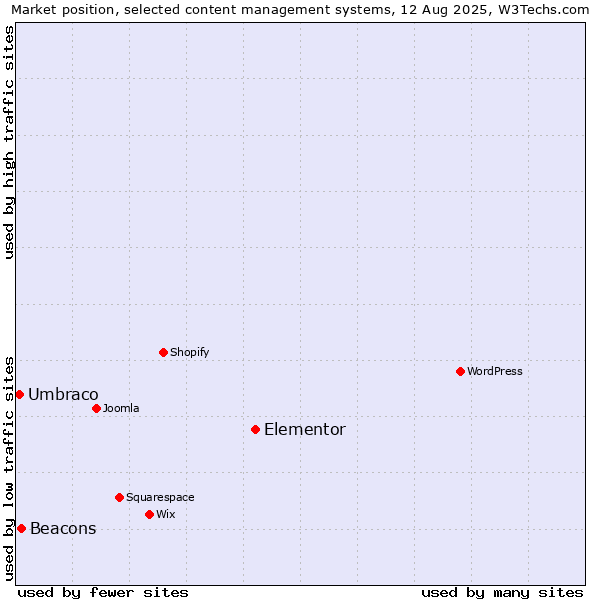 Market position of Elementor vs. Beacons vs. Umbraco