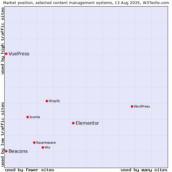 Market position of Elementor vs. Beacons vs. VuePress