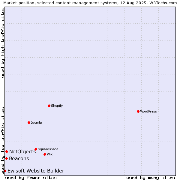 Market position of NetObjects vs. Beacons vs. Ewisoft Website Builder