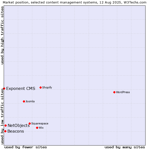 Market position of NetObjects vs. Beacons vs. Exponent CMS