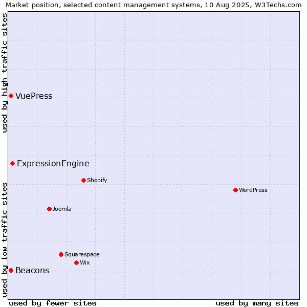 Market position of ExpressionEngine vs. Beacons vs. VuePress