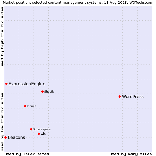 Market position of WordPress vs. ExpressionEngine vs. Beacons