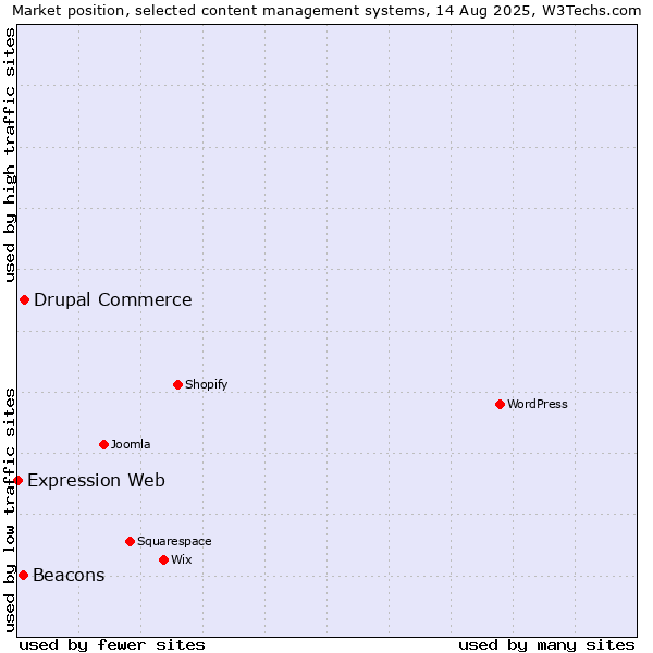 Market position of Drupal Commerce vs. Beacons vs. Expression Web