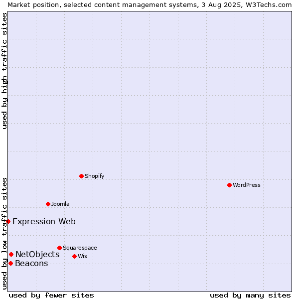 Market position of NetObjects vs. Beacons vs. Expression Web