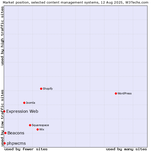 Market position of Beacons vs. phpwcms vs. Expression Web