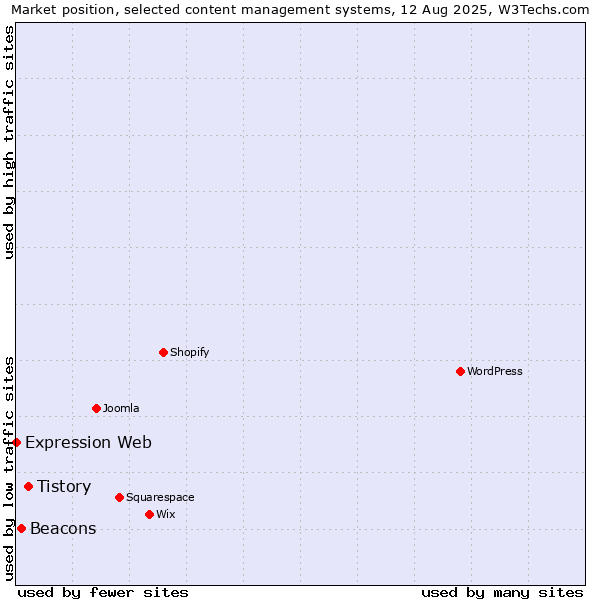 Market position of Tistory vs. Beacons vs. Expression Web