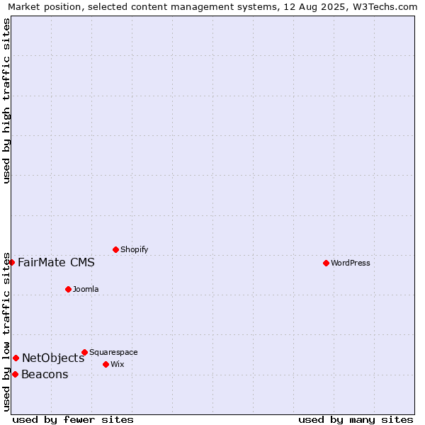 Market position of NetObjects vs. Beacons vs. FairMate CMS