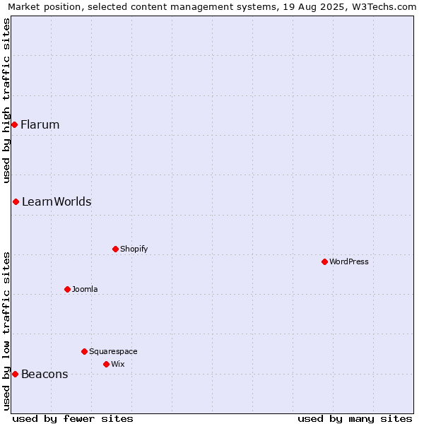Market position of LearnWorlds vs. Beacons vs. Flarum