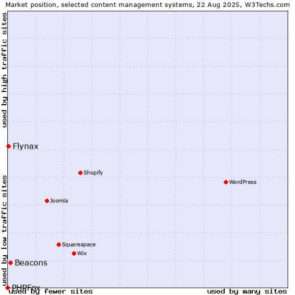Market position of Beacons vs. Flynax vs. PHPFox