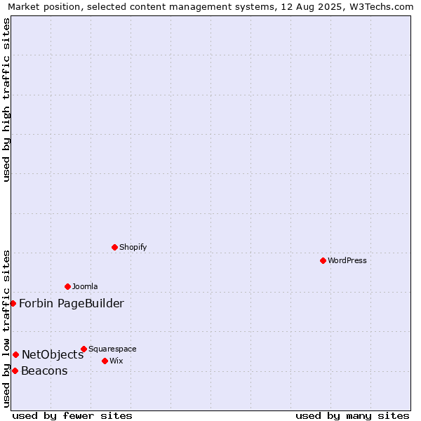 Market position of NetObjects vs. Beacons vs. Forbin PageBuilder