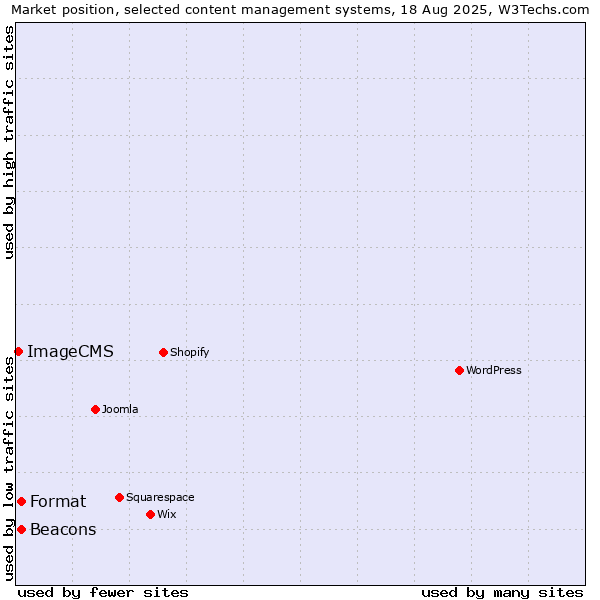 Market position of Beacons vs. Format vs. ImageCMS