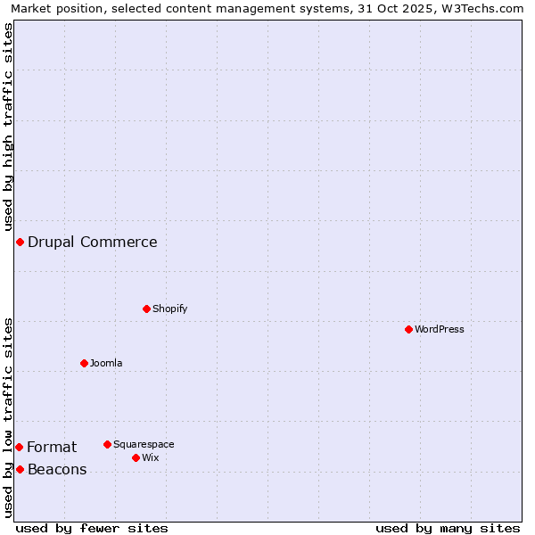 Market position of Drupal Commerce vs. Beacons vs. Format