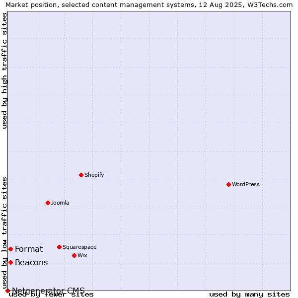 Market position of Beacons vs. Format vs. Netgenerator CMS