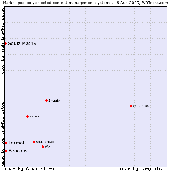 Market position of Beacons vs. Format vs. Squiz Matrix