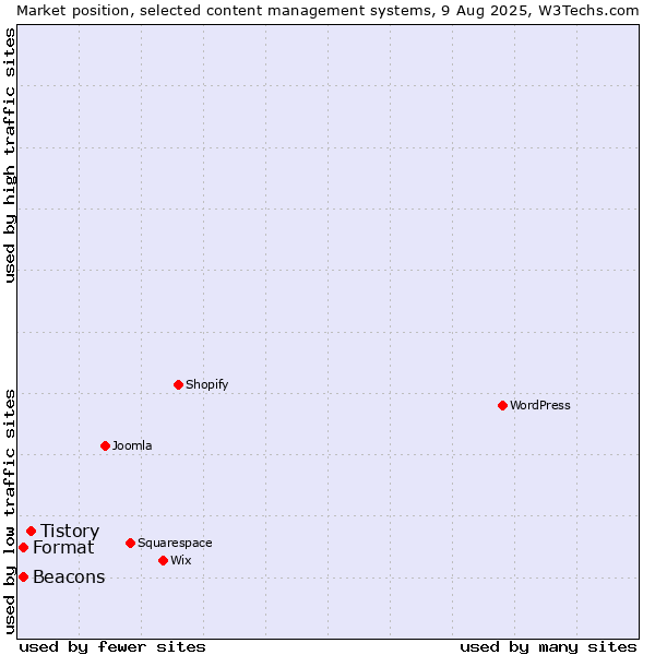 Market position of Tistory vs. Beacons vs. Format
