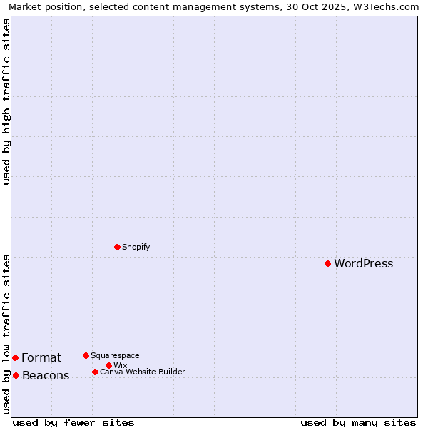 Market position of WordPress vs. Beacons vs. Format