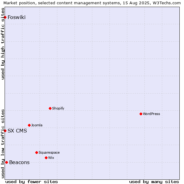 Market position of Beacons vs. Foswiki vs. SX CMS