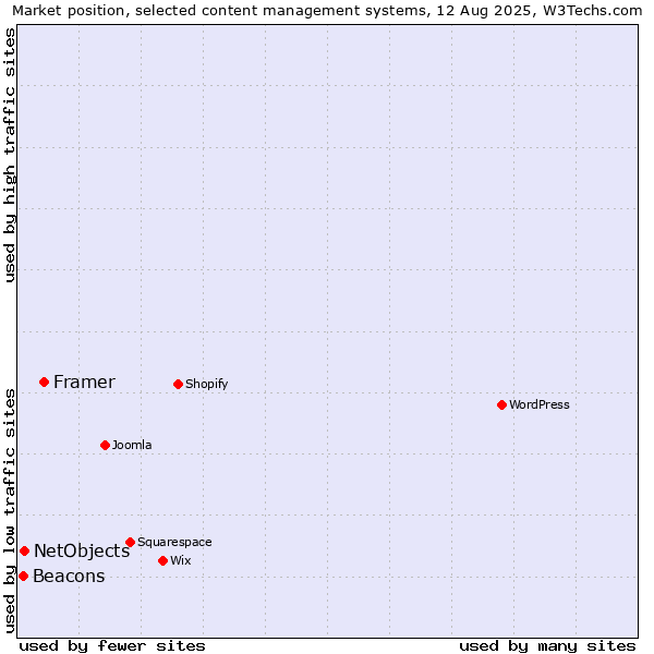 Market position of Framer vs. NetObjects vs. Beacons