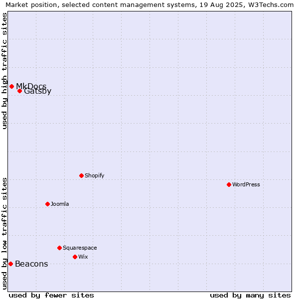 Market position of Gatsby vs. MkDocs vs. Beacons