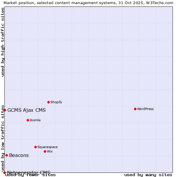 Market position of Beacons vs. GCMS Ajax CMS vs. Netgenerator CMS