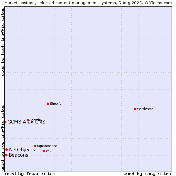 Market position of NetObjects vs. Beacons vs. GCMS Ajax CMS
