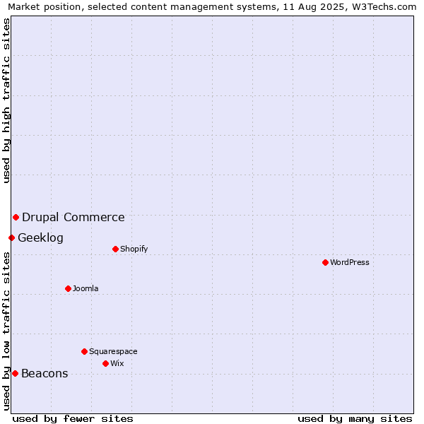 Market position of Drupal Commerce vs. Beacons vs. Geeklog