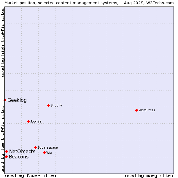 Market position of NetObjects vs. Beacons vs. Geeklog