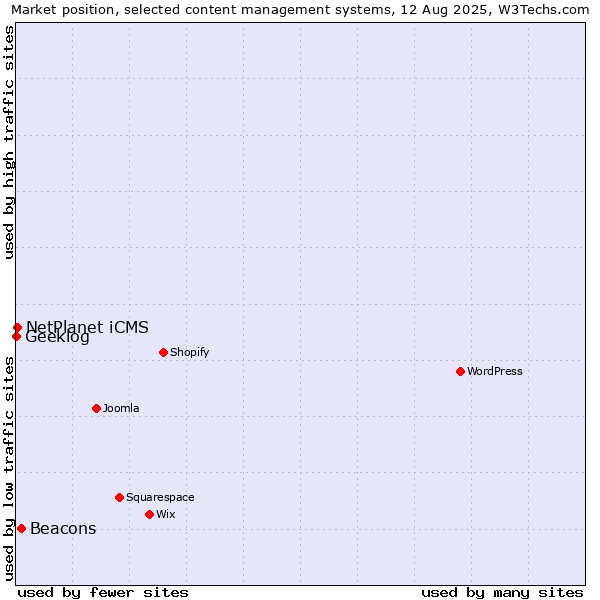 Market position of Beacons vs. NetPlanet iCMS vs. Geeklog