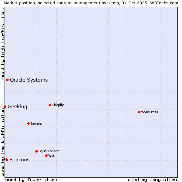 Market position of Oracle Systems vs. Beacons vs. Geeklog