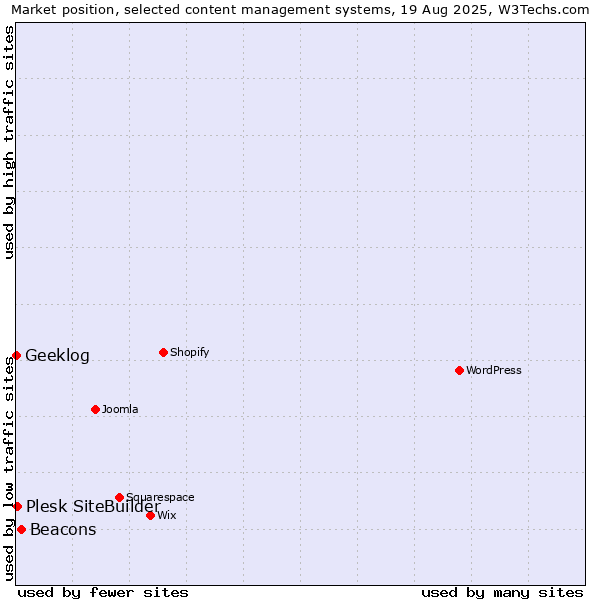Market position of Beacons vs. Plesk SiteBuilder vs. Geeklog