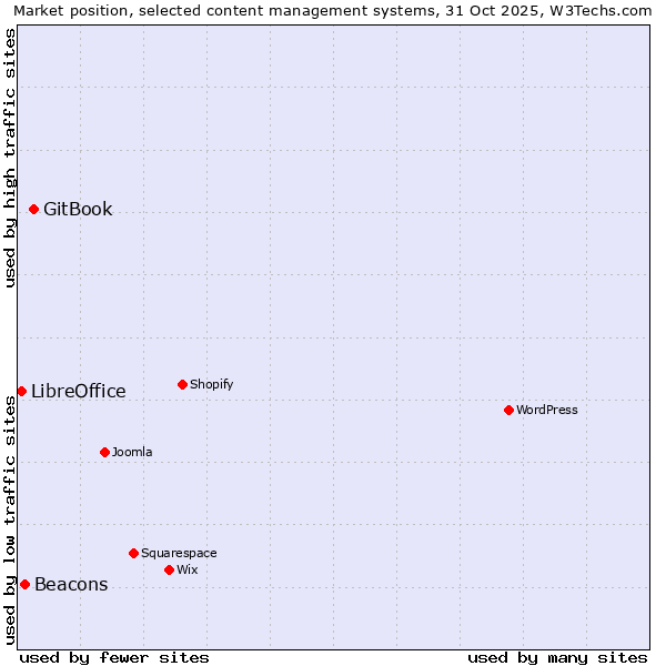 Market position of GitBook vs. Beacons vs. LibreOffice