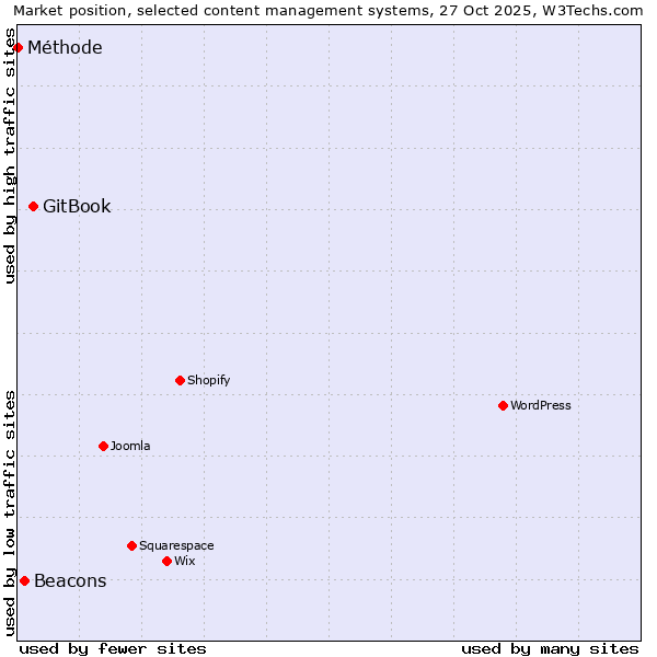 Market position of GitBook vs. Beacons vs. Méthode