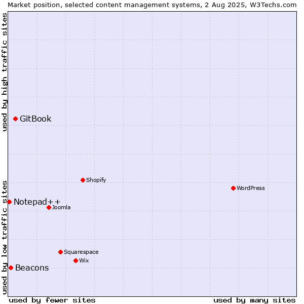 Market position of GitBook vs. Beacons vs. Notepad++