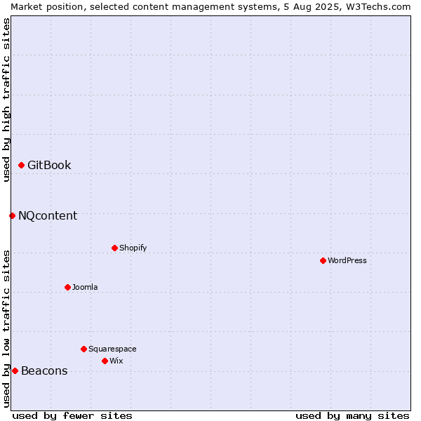 Market position of GitBook vs. Beacons vs. NQcontent
