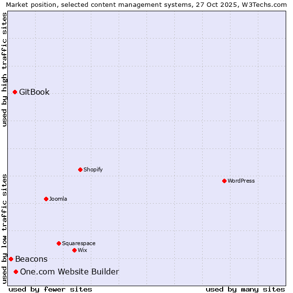 Market position of One.com Website Builder vs. GitBook vs. Beacons