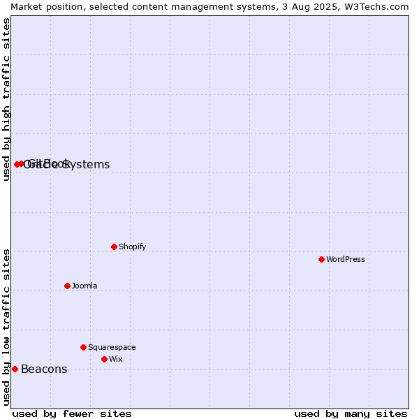 Market position of GitBook vs. Oracle Systems vs. Beacons