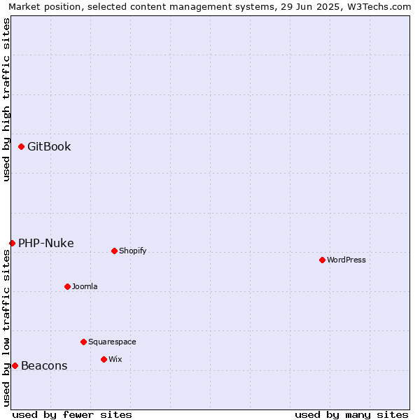Market position of GitBook vs. Beacons vs. PHP-Nuke