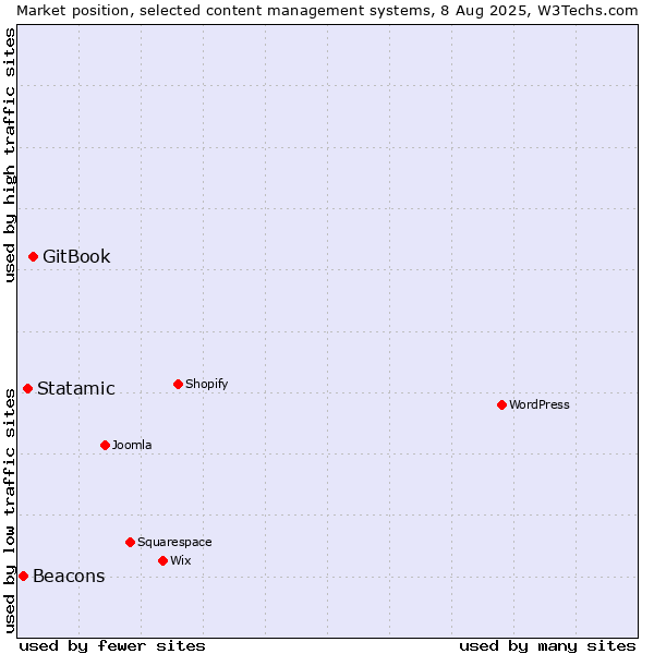 Market position of GitBook vs. Statamic vs. Beacons