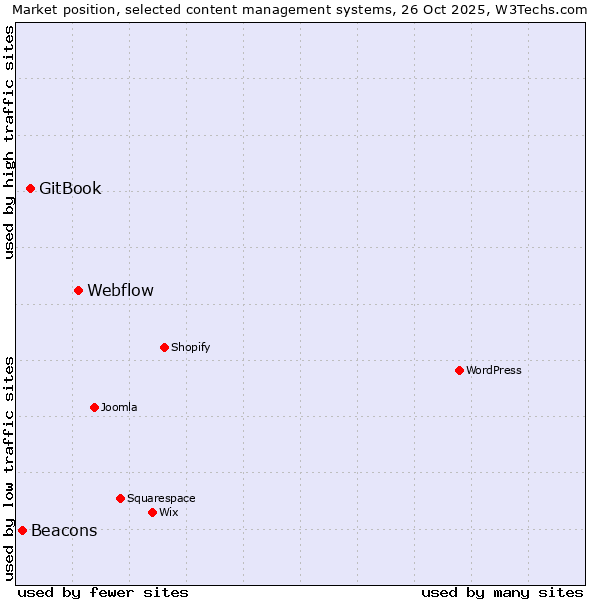 Market position of Webflow vs. GitBook vs. Beacons