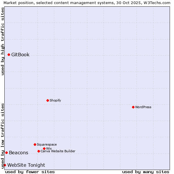 Market position of GitBook vs. Beacons vs. WebSite Tonight