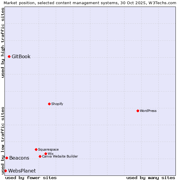 Market position of GitBook vs. Beacons vs. WebsPlanet