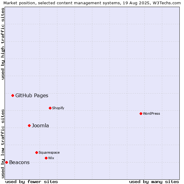 Market position of Joomla vs. GitHub Pages vs. Beacons