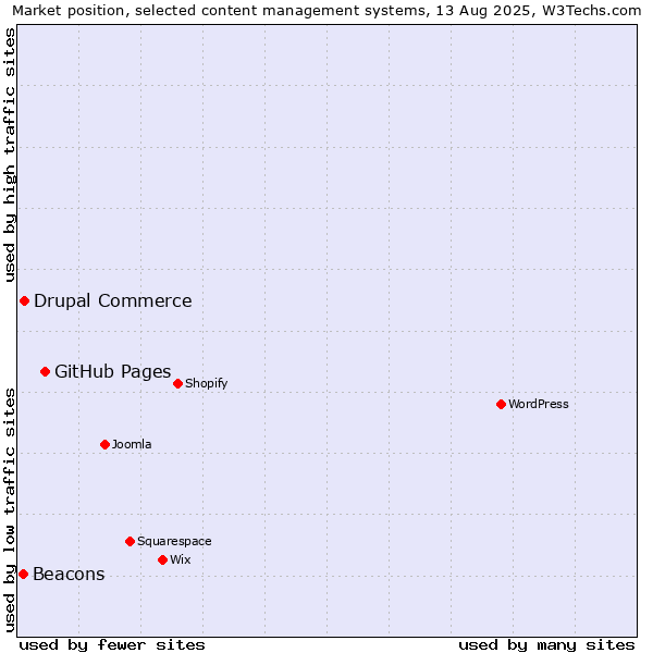 Market position of GitHub Pages vs. Drupal Commerce vs. Beacons